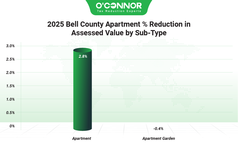 2025 Bell county apartment % reduction in assessed value by sub-type