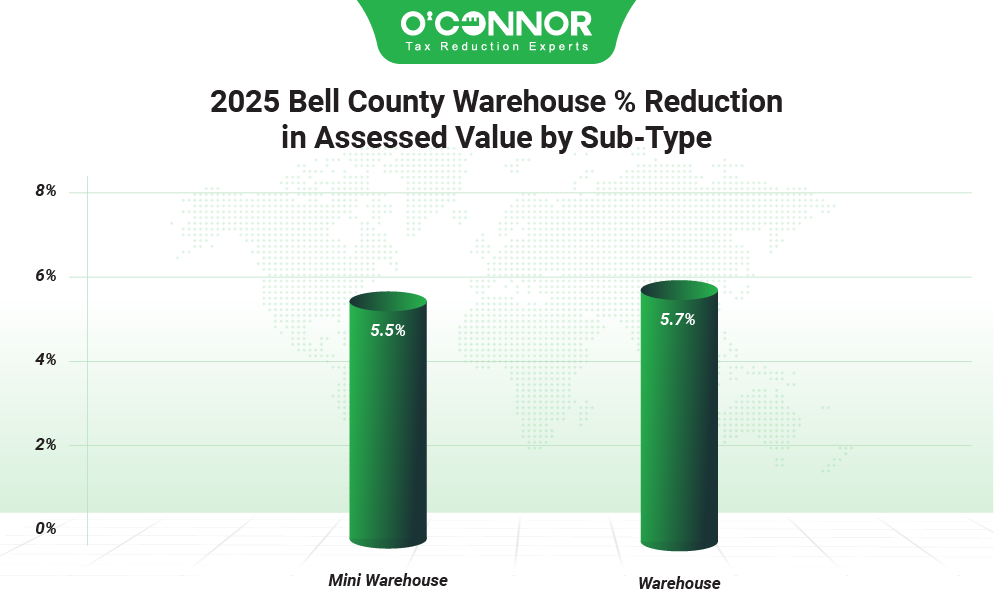 2025 Bell county warehouse % reduction in assessed value by sub-type