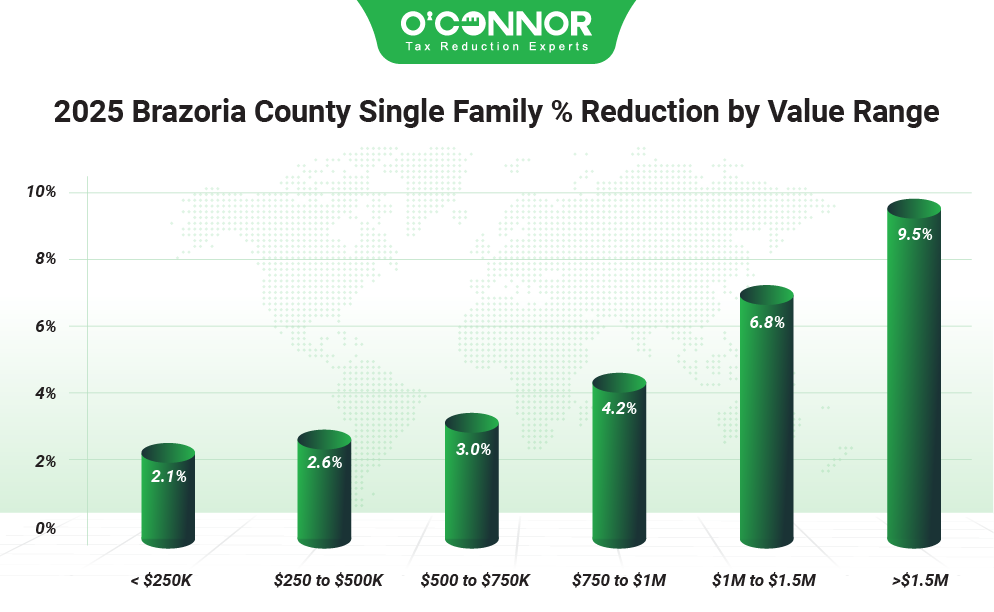 Brazoria county single family % reduction by value range