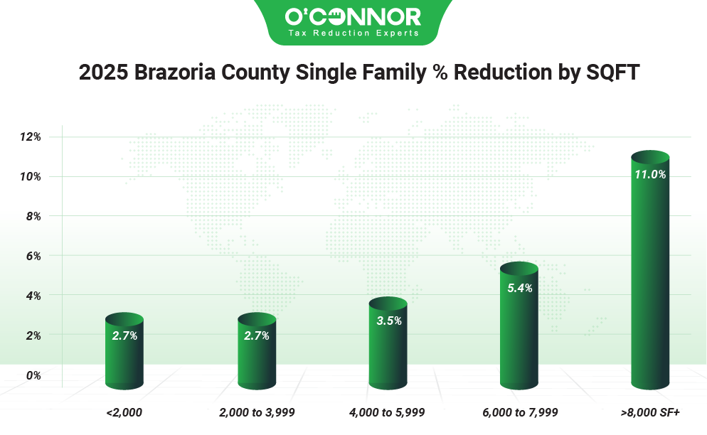 Brazoria county single family % reduction by SQFT