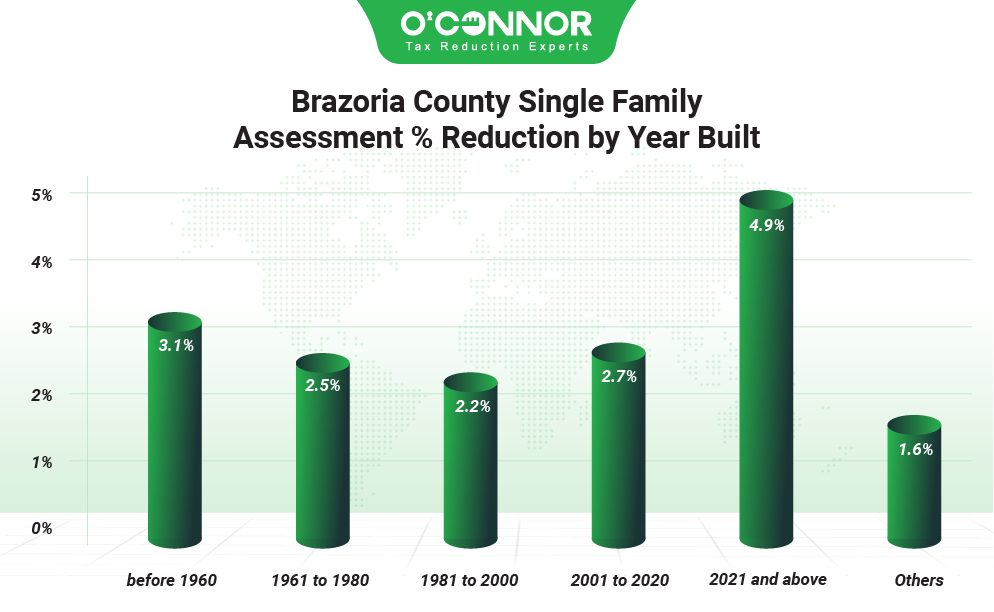Brazoria county commercial property assessment % reduction by property type