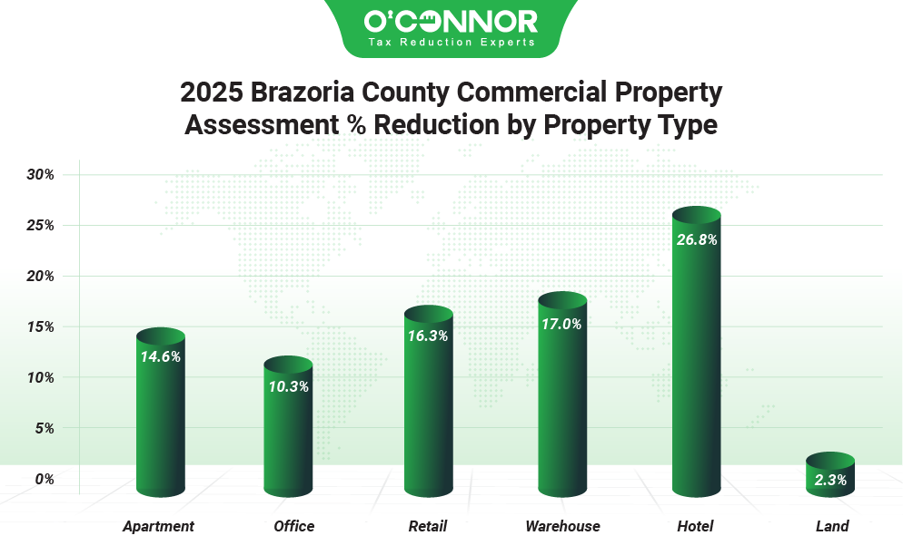 Brazoria county commercial property assessment % reduction by property type