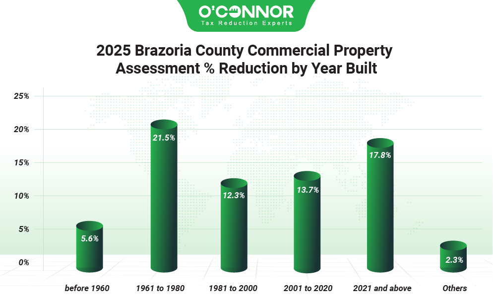 Brazoria county commercial property assessment % reduction by year built