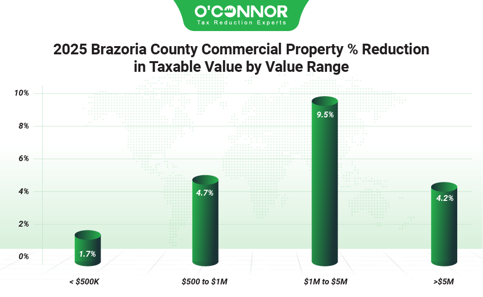 Brazoria county commercial property % reduction in taxable by value range