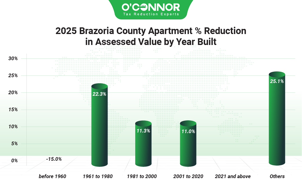 Brazoria county apartment % reduction in assessed value by year built