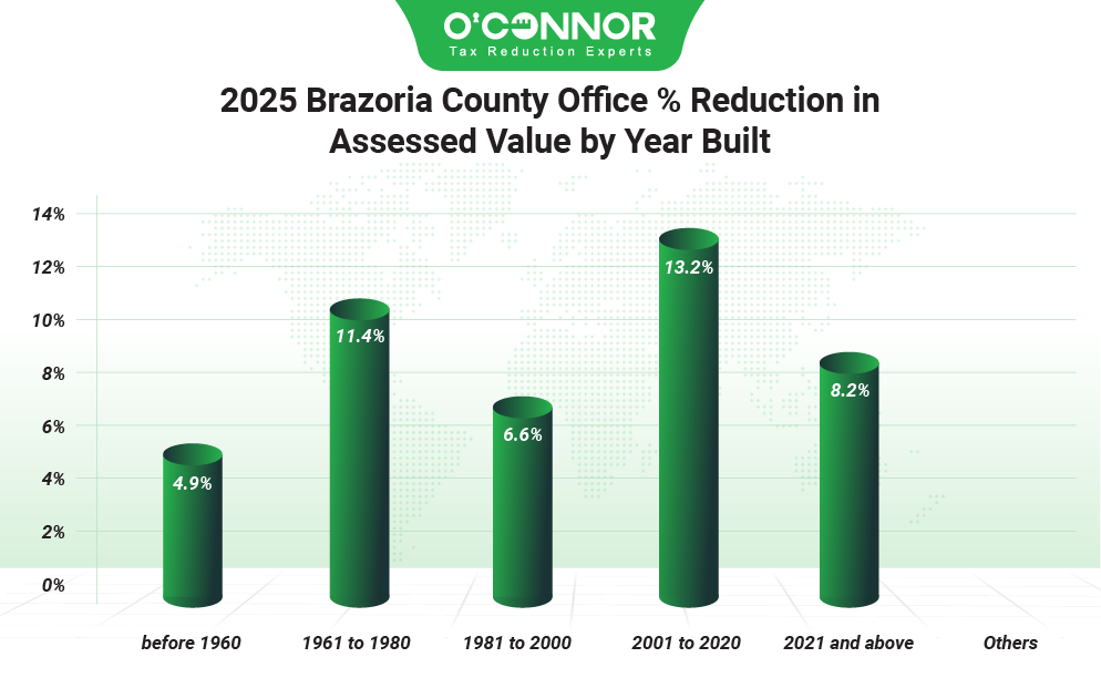 Brazoria county office % reduction in assessed value by year built