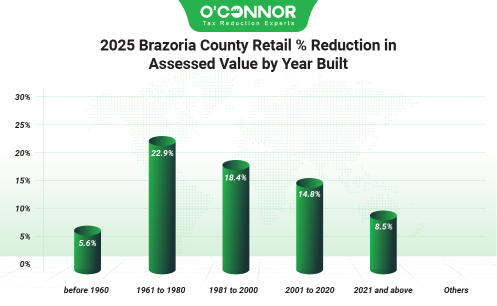 Brazoria county retail % reduction in assessed value by year built