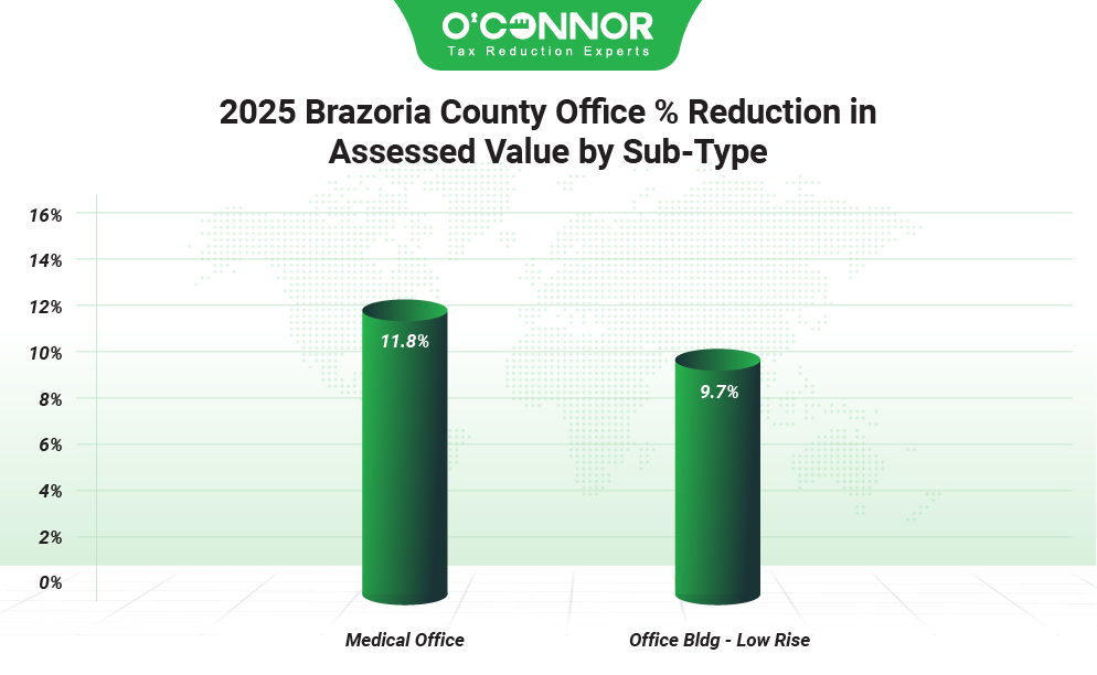Brazoria county office % reduction in assessed value by sub type