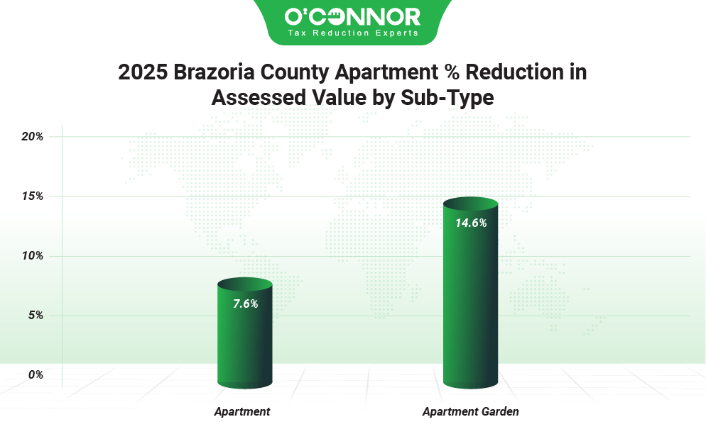 Brazoria county apartment % reduction in assessed value by sub type