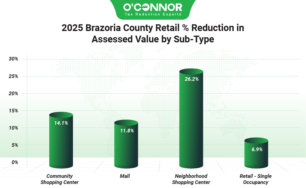 Brazoria county retail % reduction in assessed value by sub type