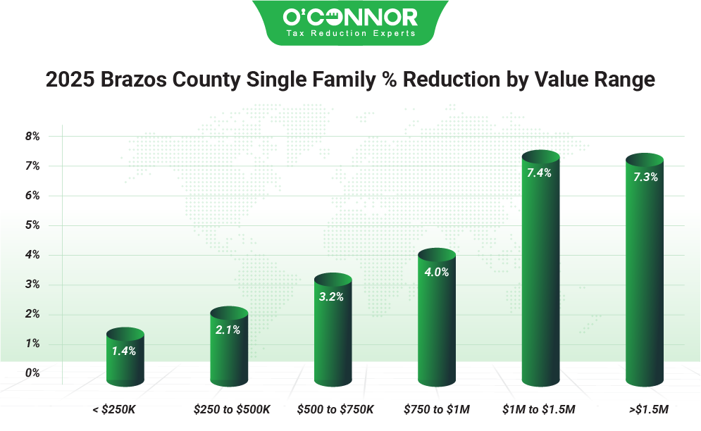 Brazos County Single Family 2025 % Reduction by value range