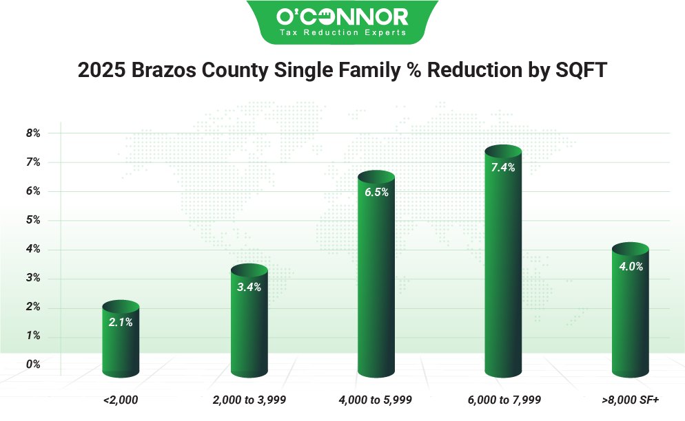Brazos County Single Family 2025 Assessment Reduction by Living Area