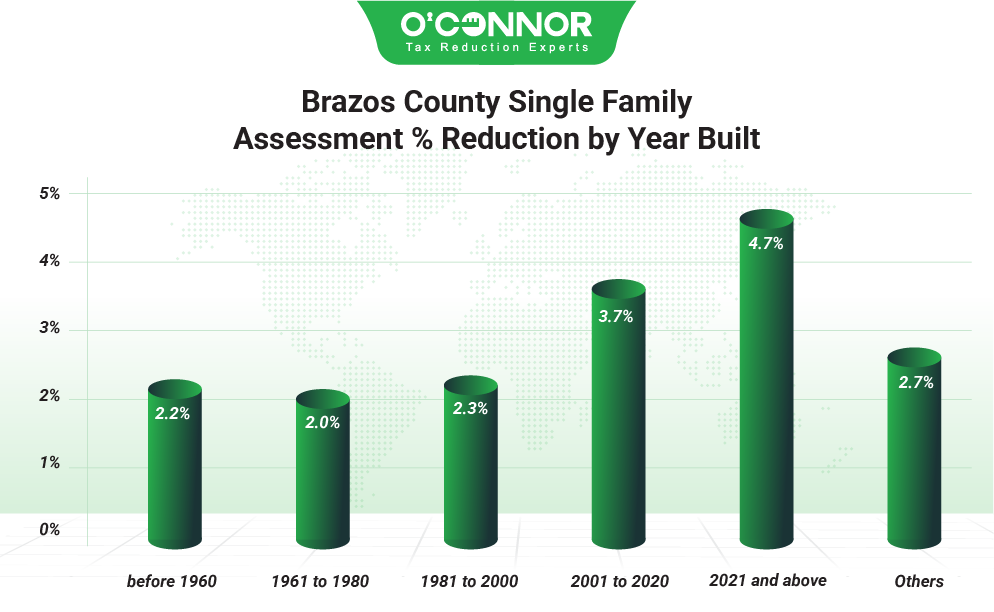 Brazos County Single Family Assessment % Reduction by Year Built