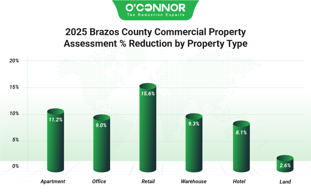 Brazos County Commercial Property 2025 Assessment % Reduction by Property Type