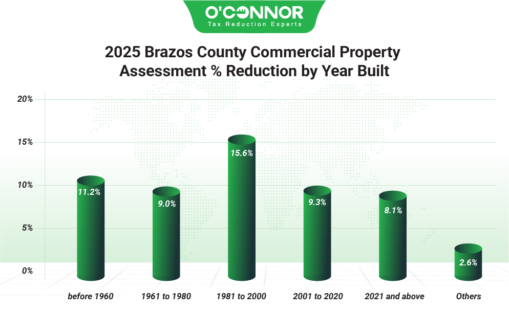 Brazos County Commercial Property 2025 Assessment % Reduction by Year Built