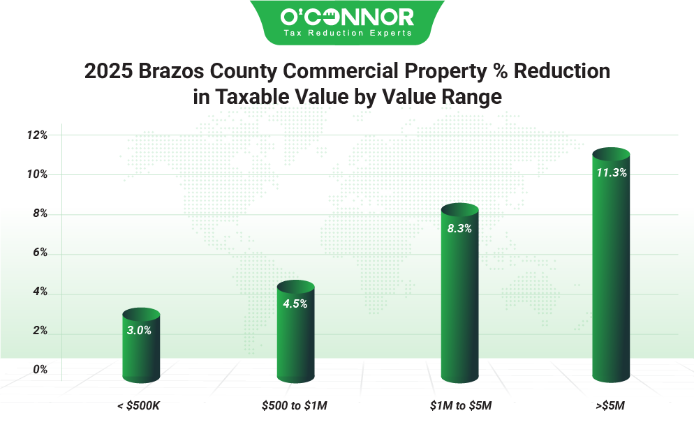 Brazos County Commercial Property 2025 % Reduction in Taxable Value by Value Range