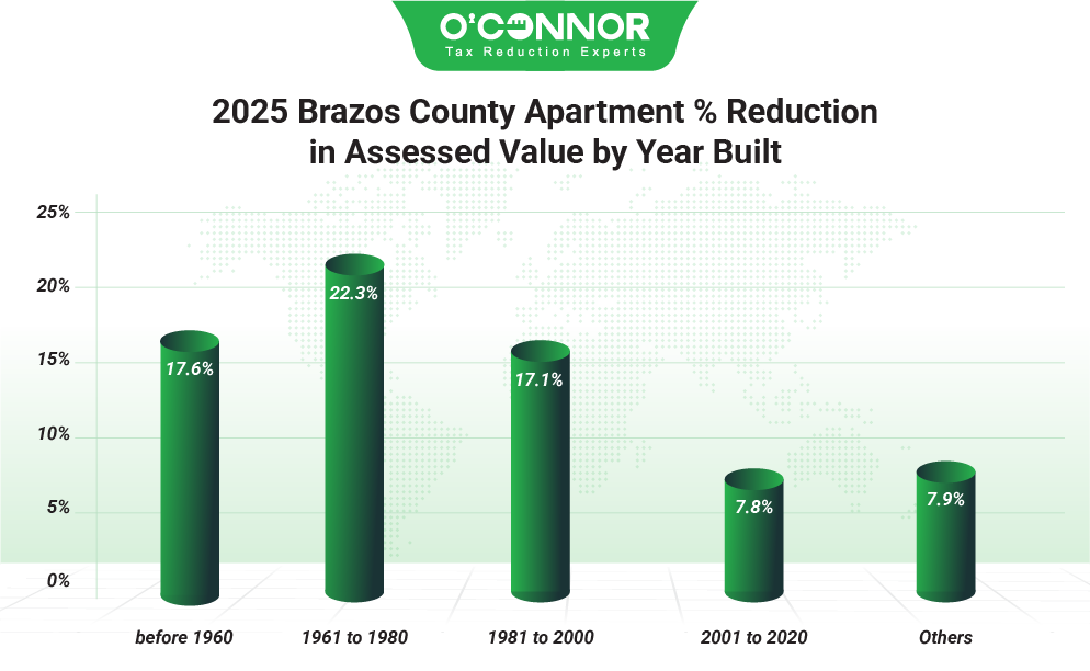Brazos County 2025 Apartment % Reduction in Assessed Value by Year Built