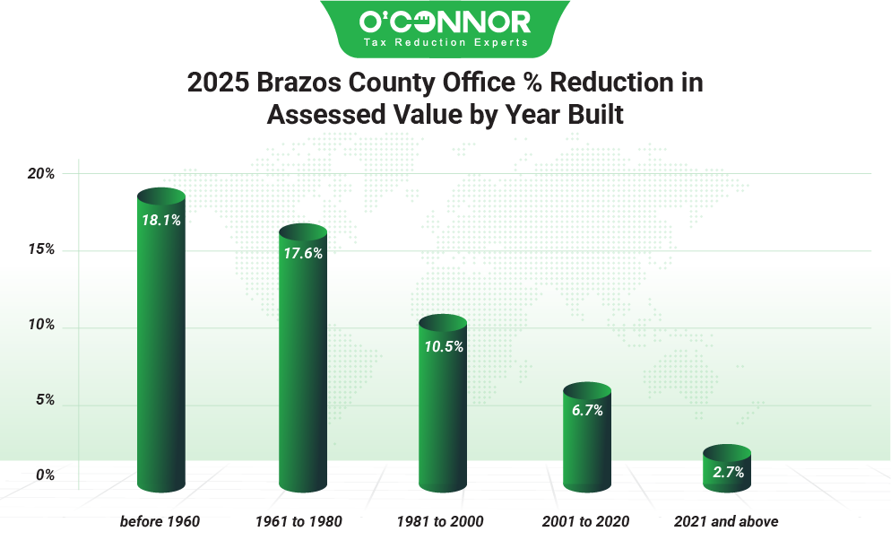Brazos County 2025 Office % Reduction in Assessed Value by Year Built