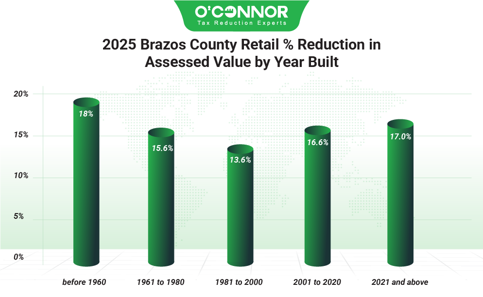 Brazos County 2025 Retail % Reduction in Assessed Value by Year Built