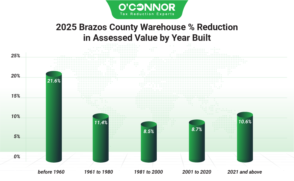 Brazos County 2025 Warehouse % Reduction in Assessed Value by Year Built