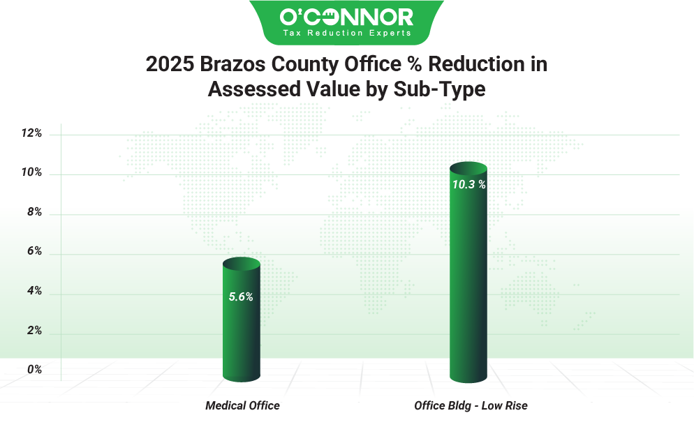 Brazos County 2025 Office % Reduction in Assessed Value by Sub-Type