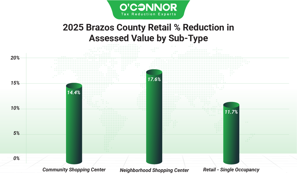 Brazos County 2025 Retail % Reduction in Assessed Value by Sub-Type