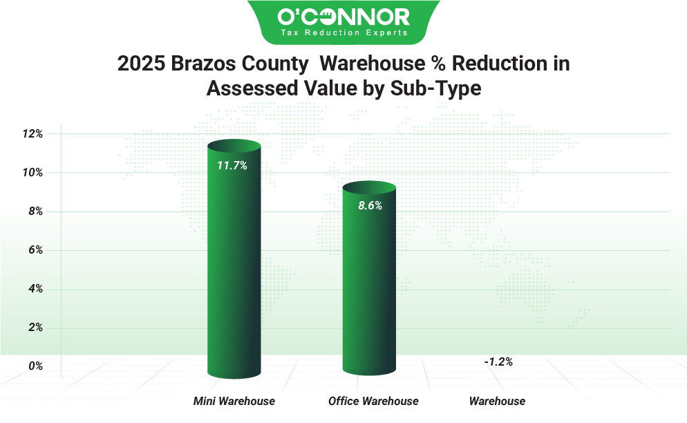 Brazos County 2025 Warehouse % Reduction in Assessed Value by Sub-Type