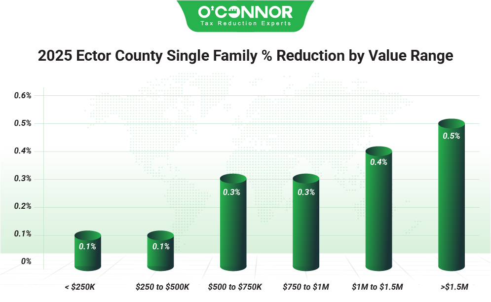Ector County Single Family 2025 % Reduction by value range