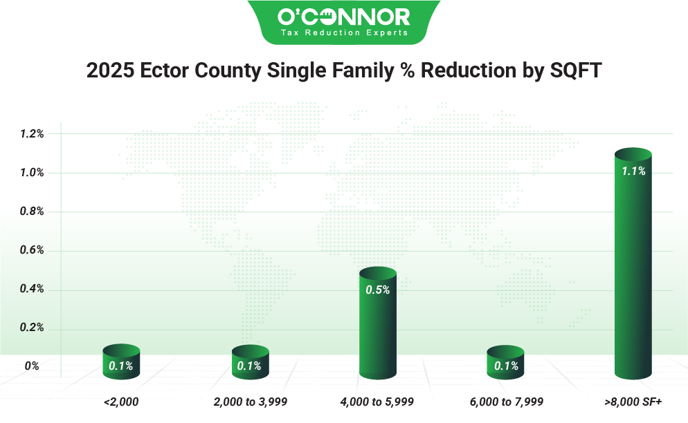 Ector County Single Family 2025 % Reduction by sqft