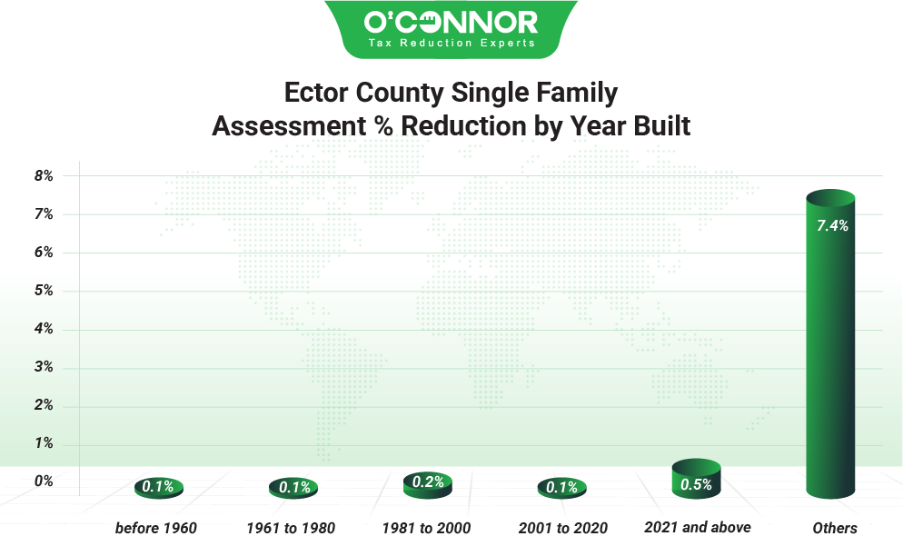 Ector County Single Family 2025 % Reduction by year built