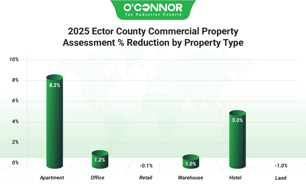 Ector County Commercial 2025 % Reduction by Property Type
