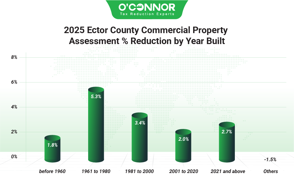 Ector County Commercial 2025 % Reduction by year built