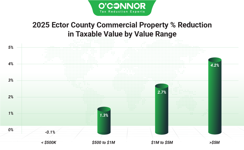 Ector County Commercial 2025 % Reduction in taxable value by value range