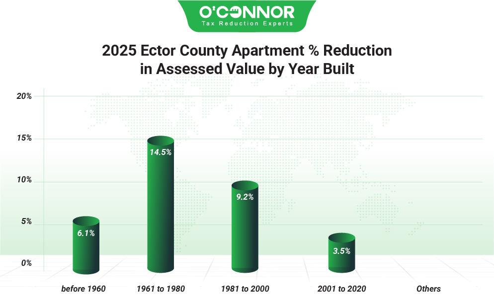 Ector County Apartment 2025 % Reduction in Assessed value by year built