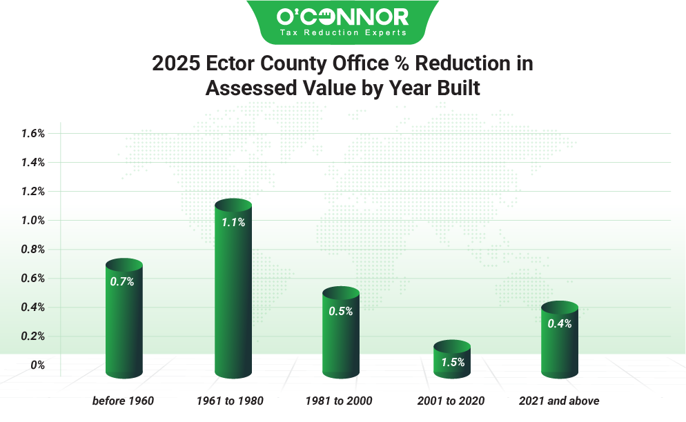 Ector County Office 2025 % Reduction in Assessed value by Year built