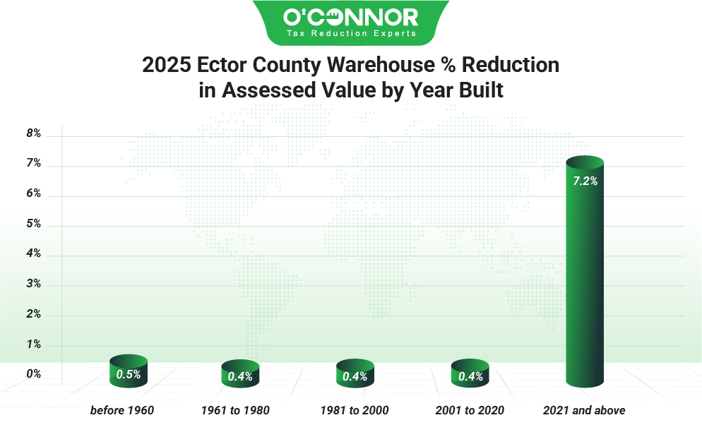 Ector County Warehouse 2025 % Reduction in Assessed value by Year built