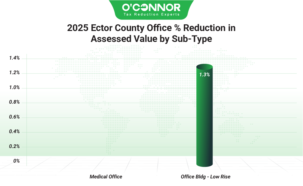 Ector County Office 2025 % Reduction in Assessed value by Sub type