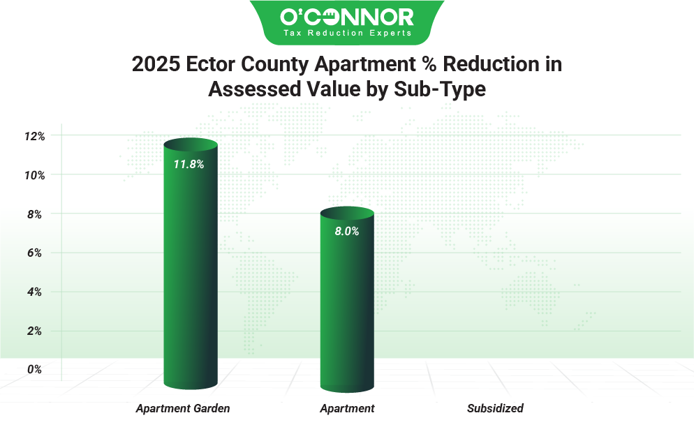 Ector County Apartment 2025 % Reduction in Assessed value by Sub type