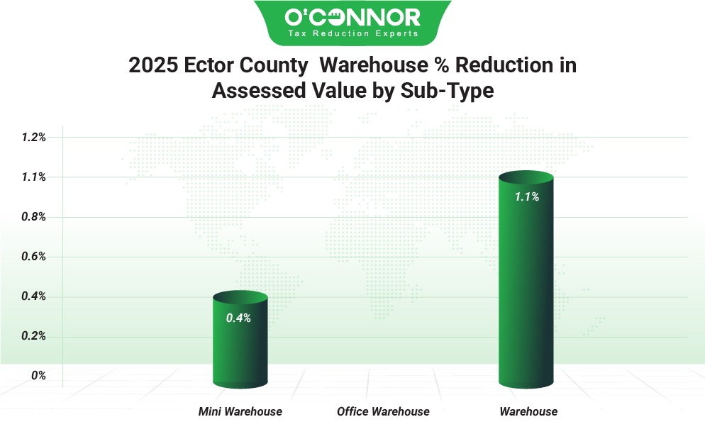 Ector County Warehouse 2025 % Reduction in Assessed value by Sub type