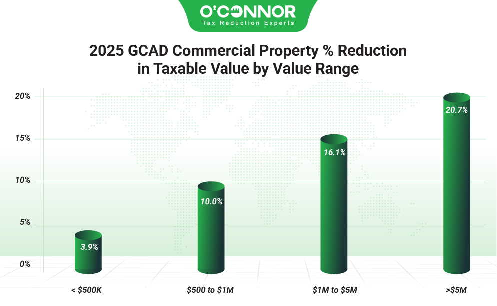 2025 GCAD commercial property % reduction in taxable value by value range.