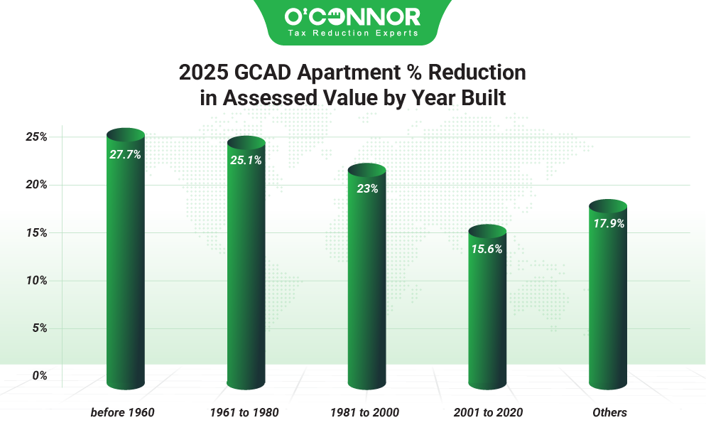 2025 GCAD Apartment % reduction in assessed value by year built