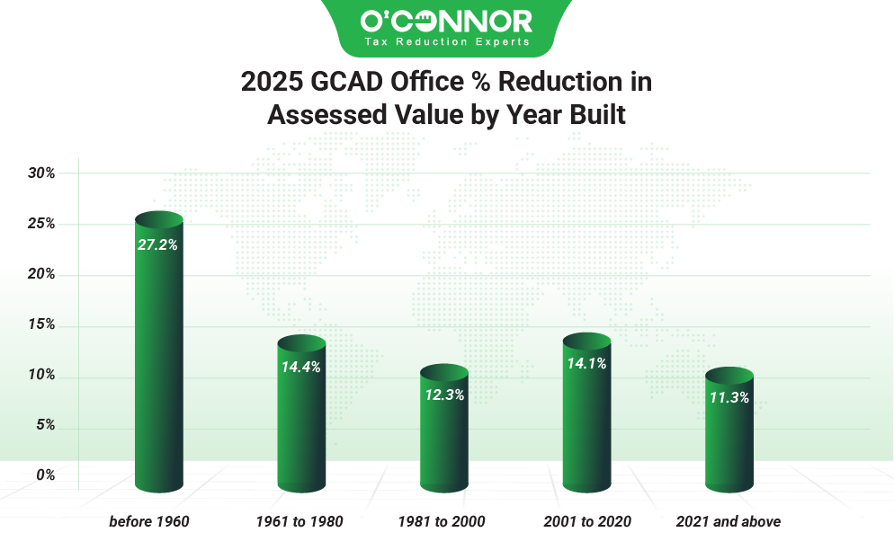 2025 GCAD office % reduction in assessed value by year built