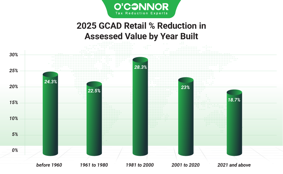2025 GCAD Reatil Reduction in assessed value by year built