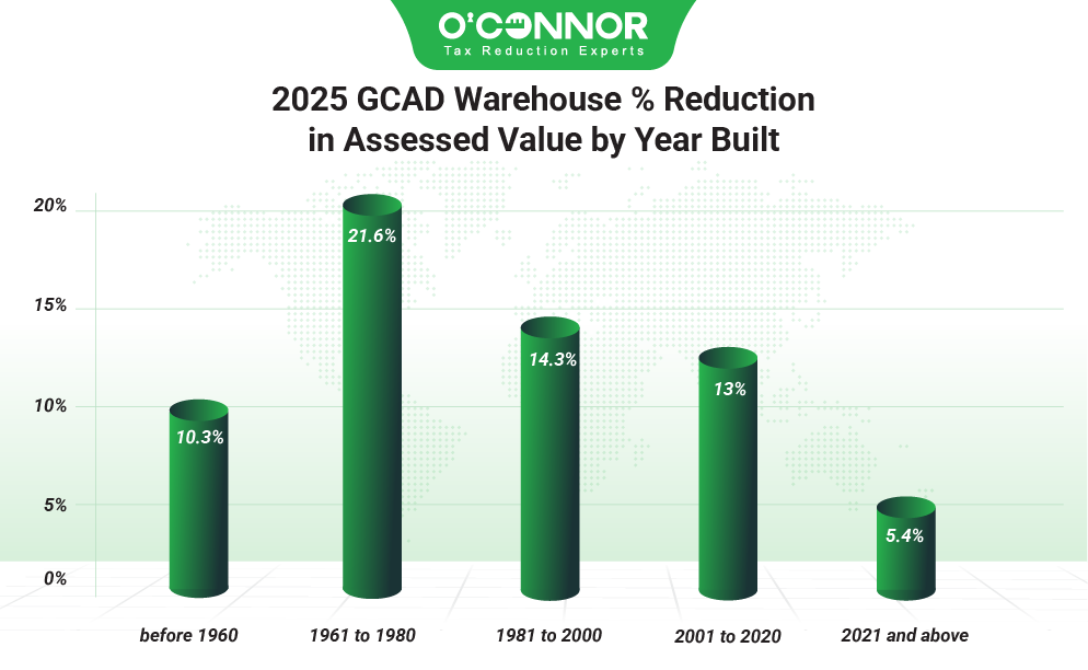2025 GCAD Warehouse % reduction in assessed value by year built
