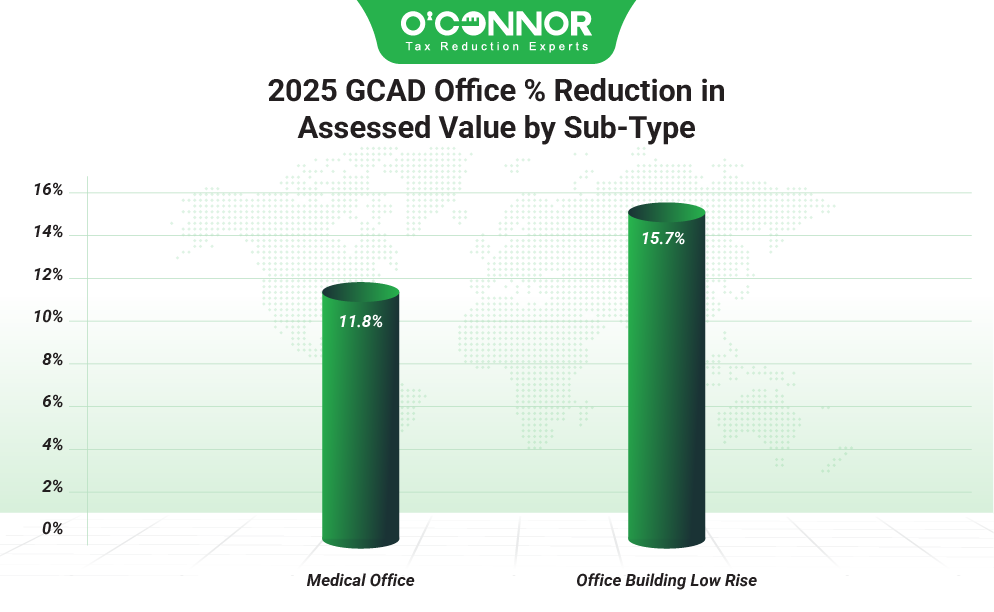 2025 GCAD office % reduction in assessed value by sub-type