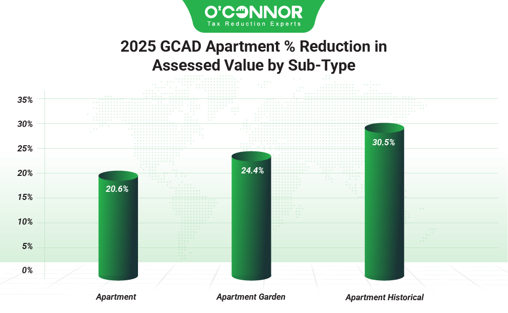 2025 GCAD Apartment % reduction in assessed value by sub-type