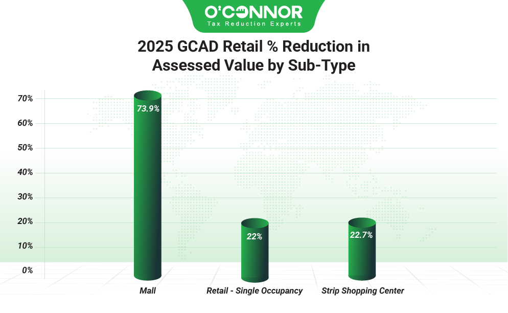 2025 GCAD Retail Reduction in assessed value by sub-type