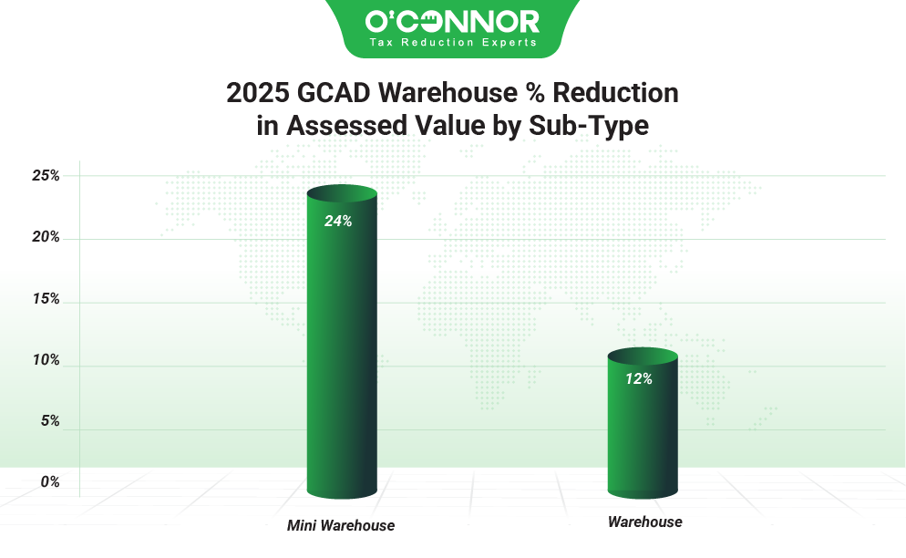 2025 GCAD warehuose % reduction in assessed value by sub-type