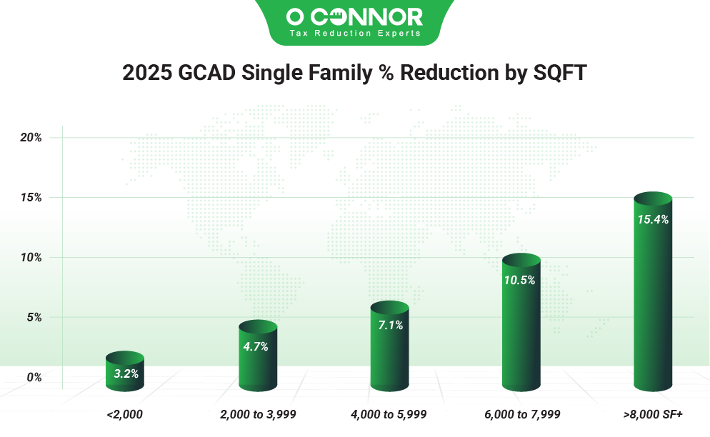 2025 GCAD single family % reduction by SQFT