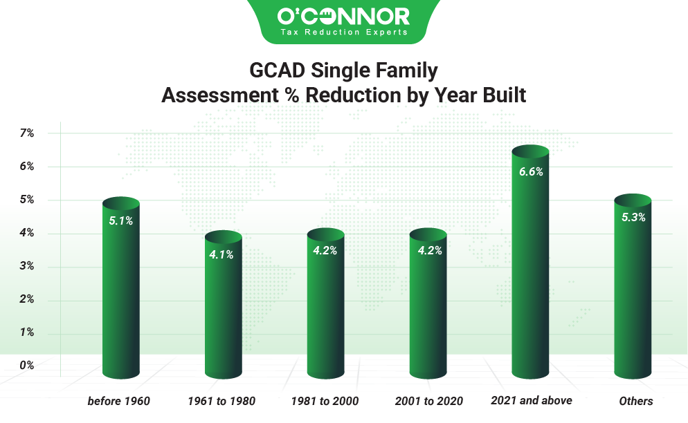 GCAD Single family assessment % reduction by year built.